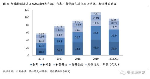 智能控制器行業 專業分工驅動產業東移，國內廠商的星辰大海與國內貿易代理角色