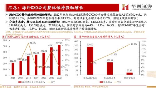 海外CXO公司跟蹤報告 他山之石，國內景氣可期